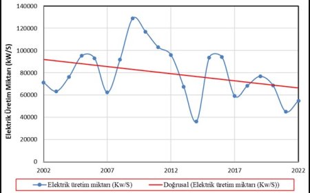 Kuraklığın Almus (Tokat-Türkiye) Baraj Gölü Elektrik Üretim Miktarına Etkisi